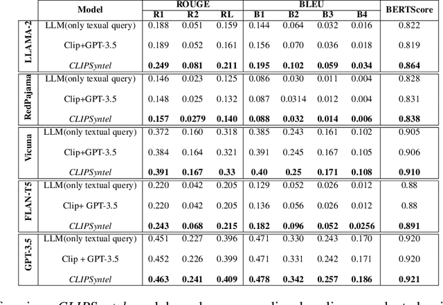 Figure 2 for CLIPSyntel: CLIP and LLM Synergy for Multimodal Question Summarization in Healthcare