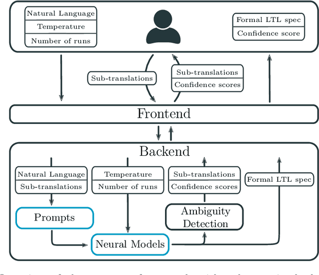 Figure 3 for nl2spec: Interactively Translating Unstructured Natural Language to Temporal Logics with Large Language Models