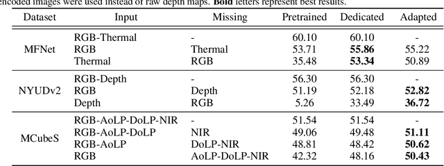 Figure 2 for Robust Multimodal Learning with Missing Modalities via Parameter-Efficient Adaptation