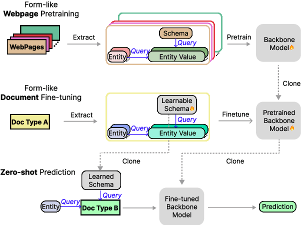 Figure 1 for QueryForm: A Simple Zero-shot Form Entity Query Framework