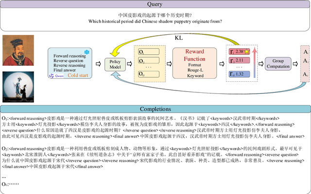 Figure 1 for Fusing Bidirectional Chains of Thought and Reward Mechanisms A Method for Enhancing Question-Answering Capabilities of Large Language Models for Chinese Intangible Cultural Heritage