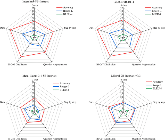 Figure 2 for Fusing Bidirectional Chains of Thought and Reward Mechanisms A Method for Enhancing Question-Answering Capabilities of Large Language Models for Chinese Intangible Cultural Heritage