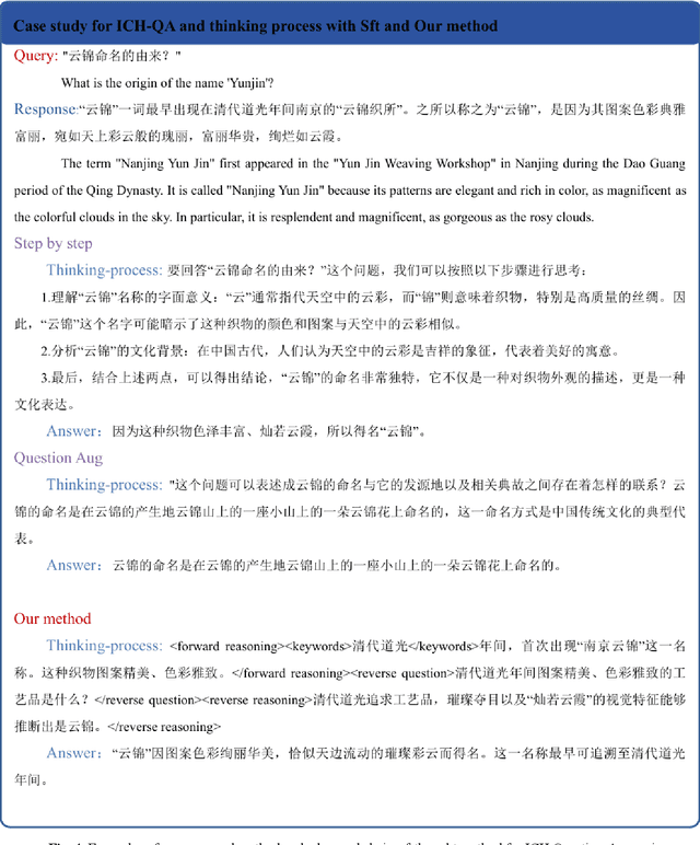 Figure 4 for Fusing Bidirectional Chains of Thought and Reward Mechanisms A Method for Enhancing Question-Answering Capabilities of Large Language Models for Chinese Intangible Cultural Heritage