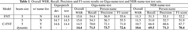 Figure 2 for Incorporating Class-based Language Model for Named Entity Recognition in Factorized Neural Transducer
