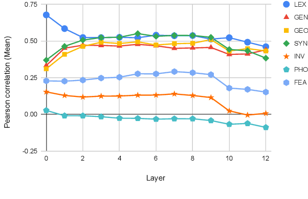 Figure 2 for mPLM-Sim: Unveiling Better Cross-Lingual Similarity and Transfer in Multilingual Pretrained Language Models