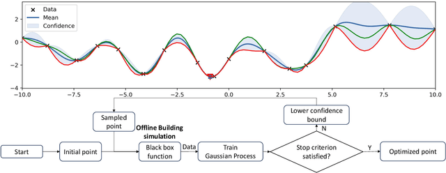 Figure 3 for Which price to pay? Auto-tuning building MPC controller for optimal economic cost