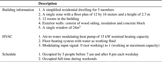 Figure 2 for Which price to pay? Auto-tuning building MPC controller for optimal economic cost