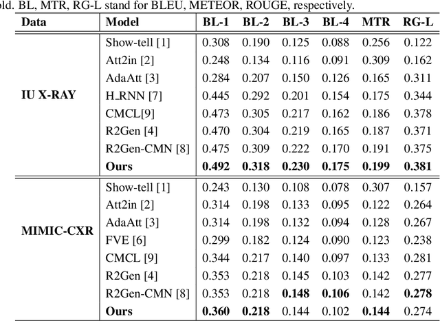 Figure 3 for Anatomical Attention Alignment representation for Radiology Report Generation