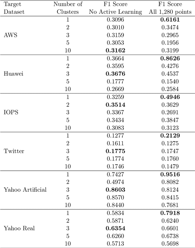 Figure 4 for Active Learning and Transfer Learning for Anomaly Detection in Time-Series Data