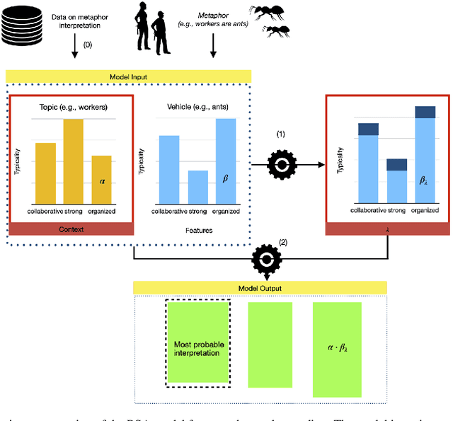 Figure 1 for Towards a Fully Interpretable and More Scalable RSA Model for Metaphor Understanding