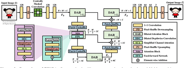 Figure 4 for PUCA: Patch-Unshuffle and Channel Attention for Enhanced Self-Supervised Image Denoising