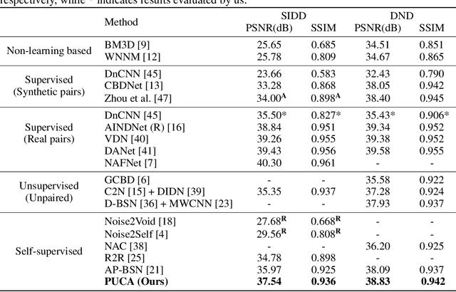 Figure 2 for PUCA: Patch-Unshuffle and Channel Attention for Enhanced Self-Supervised Image Denoising