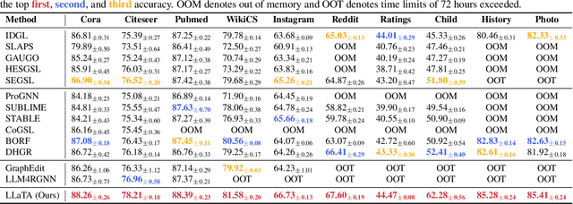 Figure 2 for Rethinking Graph Structure Learning in the Era of LLMs