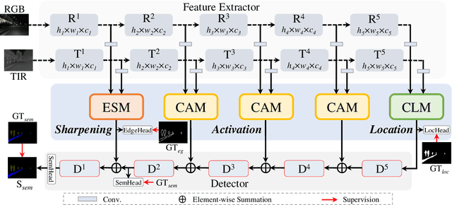 Figure 2 for RGB-T Semantic Segmentation with Location, Activation, and Sharpening