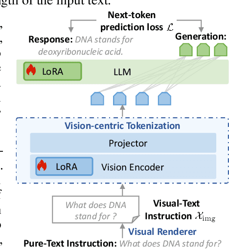 Figure 3 for See the Text: From Tokenization to Visual Reading
