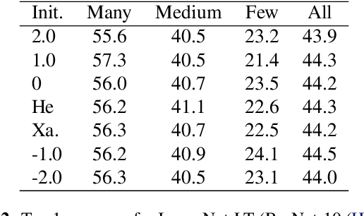 Figure 4 for Wrapped Cauchy Distributed Angular Softmax for Long-Tailed Visual Recognition