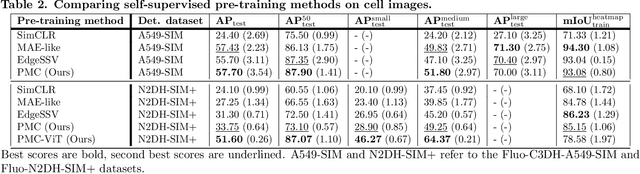 Figure 4 for Self-supervised Pseudo-colorizing of Masked Cells
