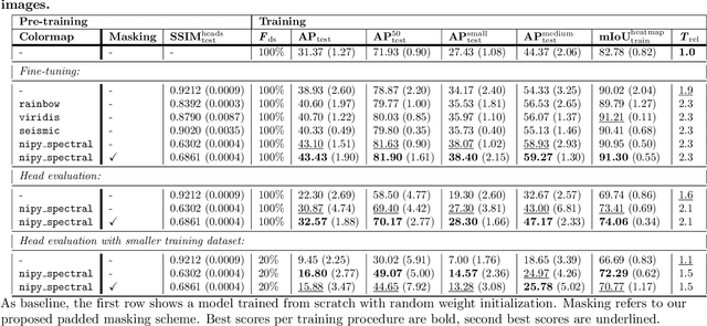 Figure 2 for Self-supervised Pseudo-colorizing of Masked Cells