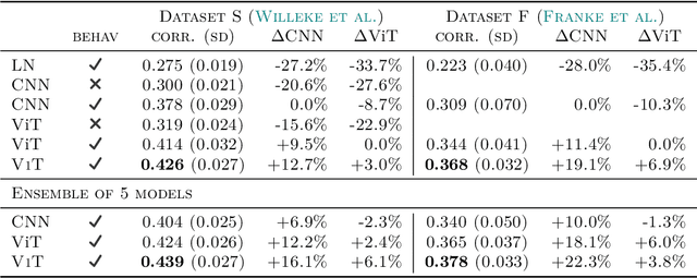Figure 2 for V1T: large-scale mouse V1 response prediction using a Vision Transformer