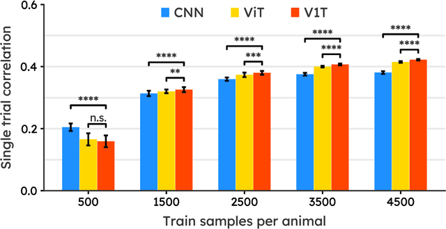 Figure 3 for V1T: large-scale mouse V1 response prediction using a Vision Transformer