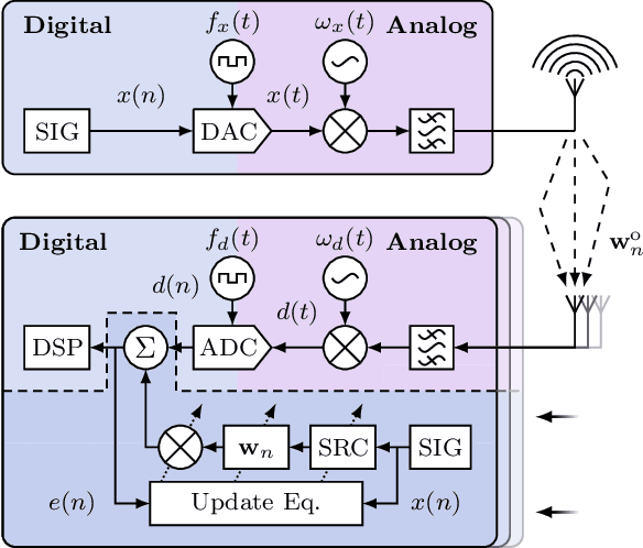 Figure 1 for A Variable Step Sizes Frequency Offsets-Compensated Least Mean Squares Algorithm