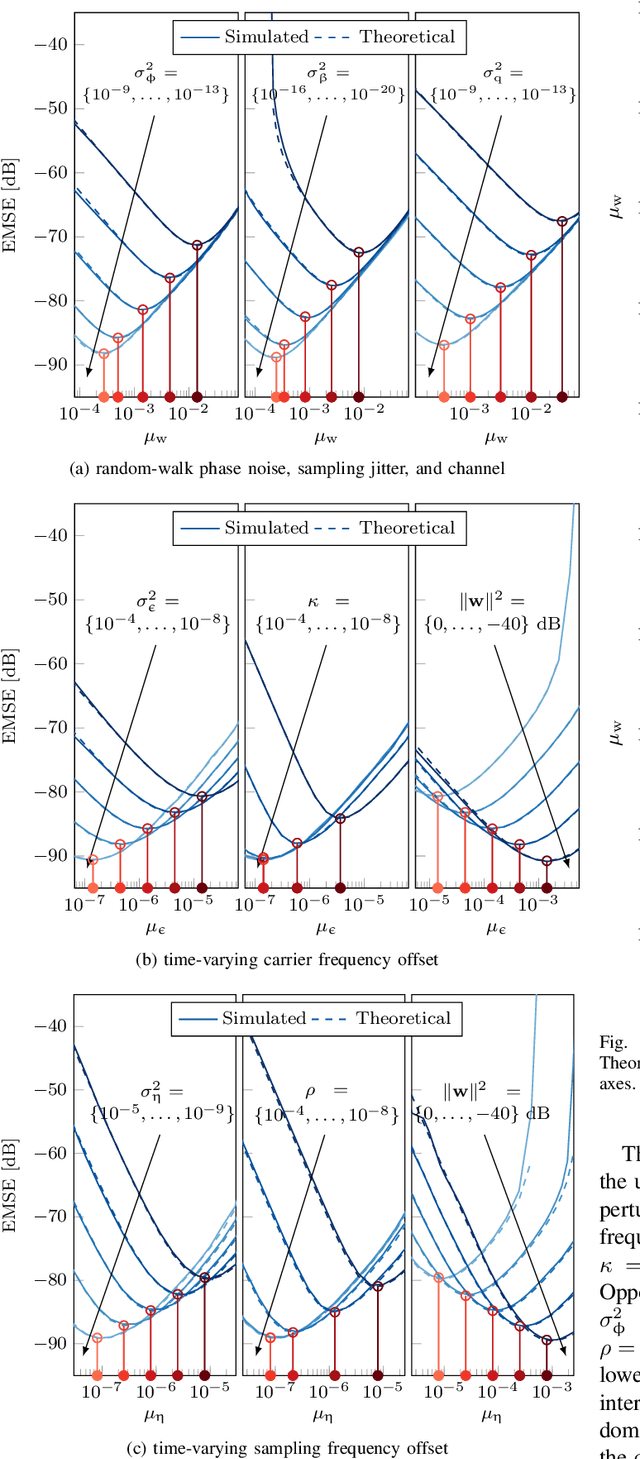 Figure 2 for A Variable Step Sizes Frequency Offsets-Compensated Least Mean Squares Algorithm
