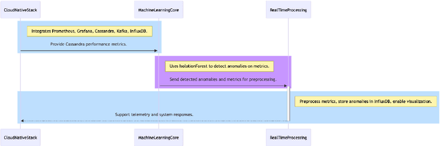 Figure 1 for SERVIMON: AI-Driven Predictive Maintenance and Real-Time Monitoring for Astronomical Observatories