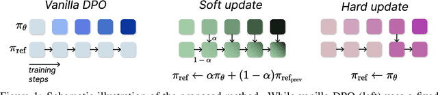 Figure 1 for Learn Your Reference Model for Real Good Alignment