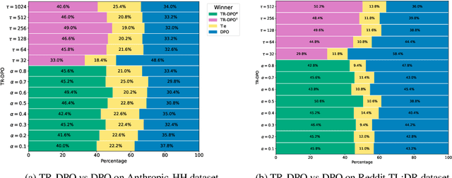 Figure 3 for Learn Your Reference Model for Real Good Alignment
