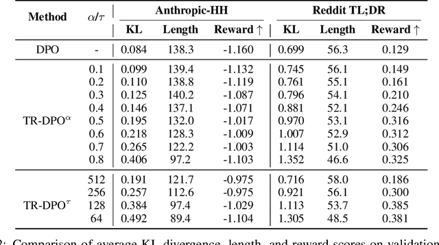 Figure 4 for Learn Your Reference Model for Real Good Alignment