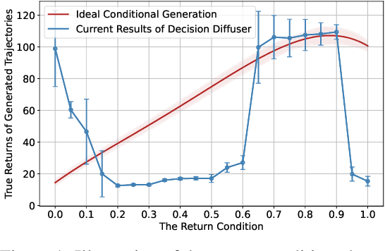 Figure 1 for Regularized Conditional Diffusion Model for Multi-Task Preference Alignment