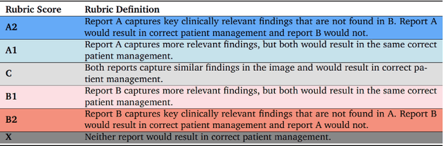 Figure 4 for CXR-Agent: Vision-language models for chest X-ray interpretation with uncertainty aware radiology reporting