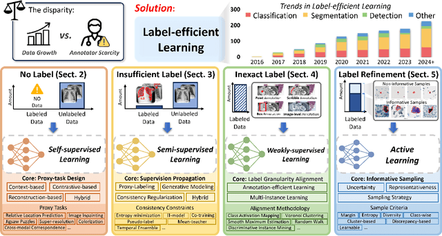 Figure 1 for Label-Efficient Deep Learning in Medical Image Analysis: Challenges and Future Directions