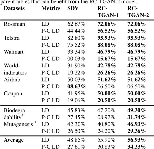 Figure 2 for Row Conditional-TGAN for generating synthetic relational databases