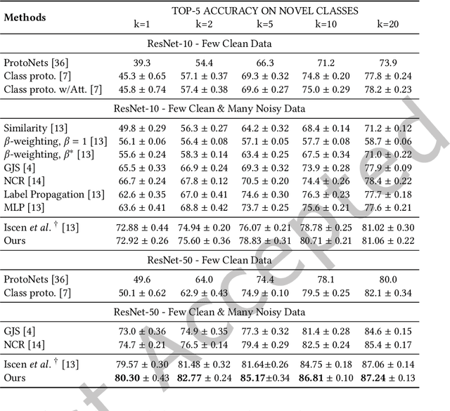Figure 4 for Noise-Tolerant Hybrid Prototypical Learning with Noisy Web Data