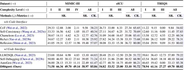 Figure 4 for EHRAgent: Code Empowers Large Language Models for Complex Tabular Reasoning on Electronic Health Records