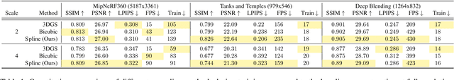 Figure 2 for Lightweight Gradient-Aware Upscaling of 3D Gaussian Splatting Images