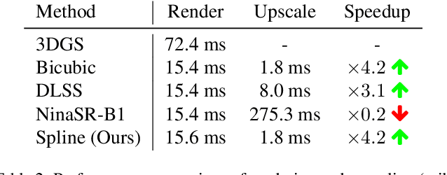 Figure 4 for Lightweight Gradient-Aware Upscaling of 3D Gaussian Splatting Images
