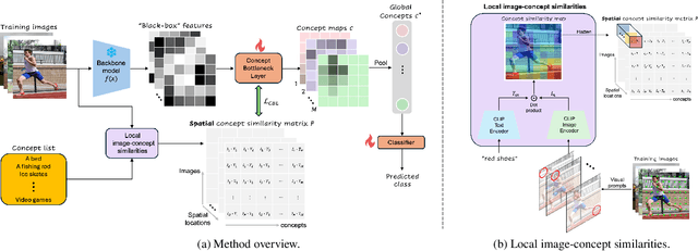 Figure 2 for Show and Tell: Visually Explainable Deep Neural Nets via Spatially-Aware Concept Bottleneck Models