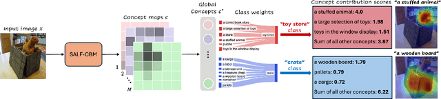 Figure 4 for Show and Tell: Visually Explainable Deep Neural Nets via Spatially-Aware Concept Bottleneck Models
