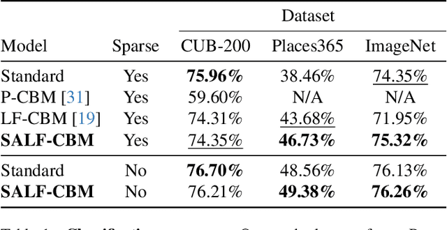 Figure 1 for Show and Tell: Visually Explainable Deep Neural Nets via Spatially-Aware Concept Bottleneck Models