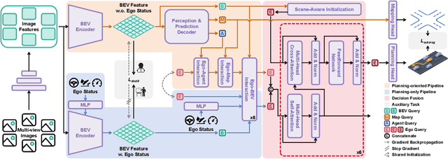 Figure 3 for Decoupling Scene Perception and Ego Status: A Multi-Context Fusion Approach for Enhanced Generalization in End-to-End Autonomous Driving
