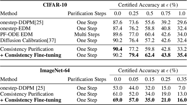 Figure 4 for Consistency Purification: Effective and Efficient Diffusion Purification towards Certified Robustness