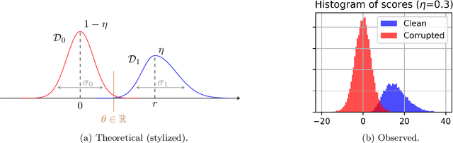 Figure 3 for Understanding the Gain from Data Filtering in Multimodal Contrastive Learning