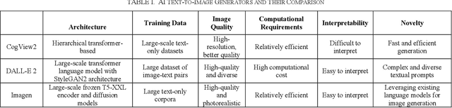 Figure 1 for A Survey of AI Text-to-Image and AI Text-to-Video Generators