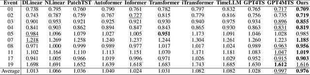 Figure 4 for DP-GPT4MTS: Dual-Prompt Large Language Model for Textual-Numerical Time Series Forecasting