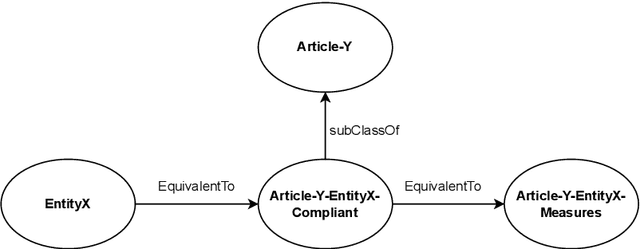 Figure 1 for An automated method for the ontological representation of security directives