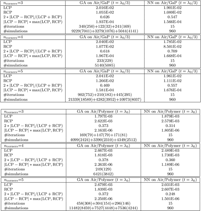 Figure 2 for Advancing Machine Learning Optimization of Chiral Photonic Metasurface: Comparative Study of Neural Network and Genetic Algorithm Approaches