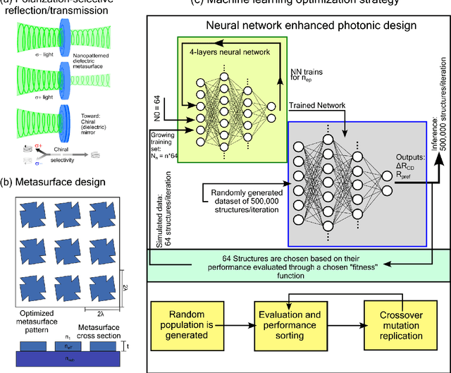 Figure 1 for Advancing Machine Learning Optimization of Chiral Photonic Metasurface: Comparative Study of Neural Network and Genetic Algorithm Approaches