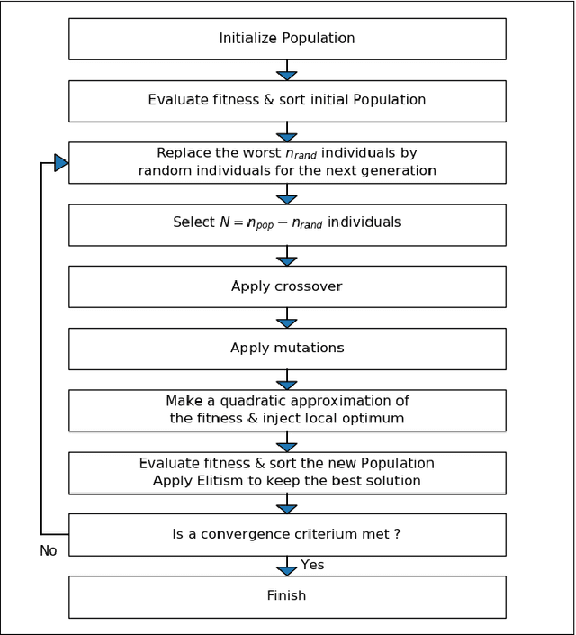 Figure 3 for Advancing Machine Learning Optimization of Chiral Photonic Metasurface: Comparative Study of Neural Network and Genetic Algorithm Approaches